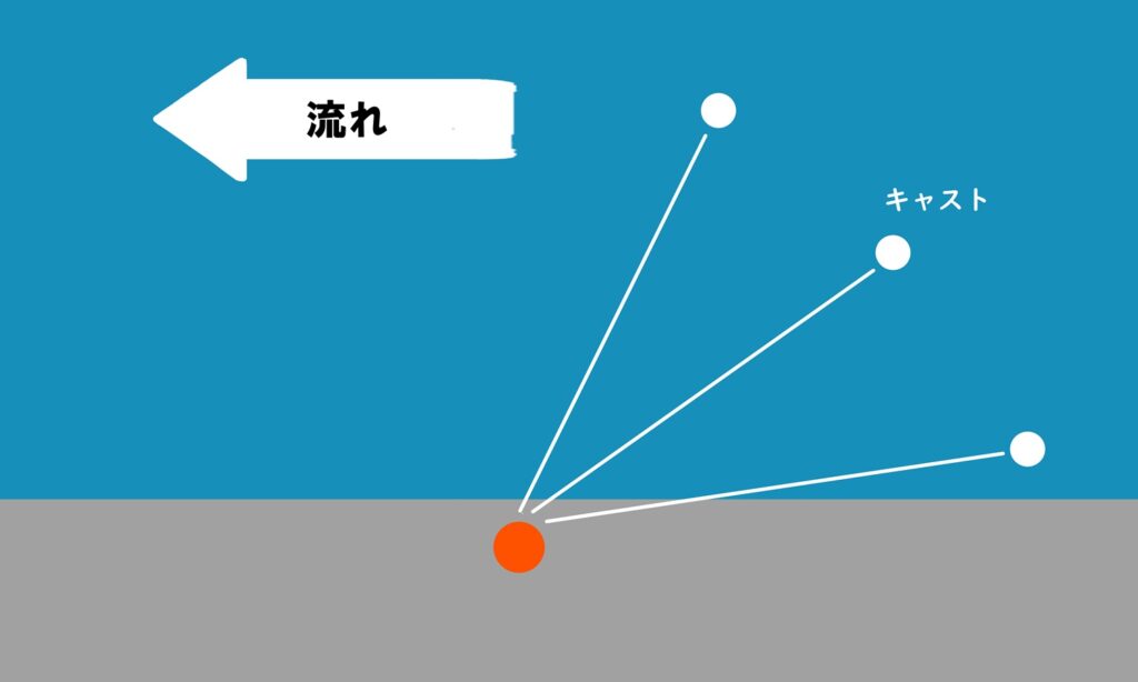 アジング　キャストの方向