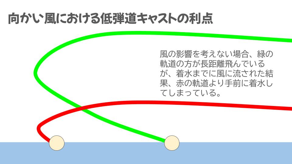 向かい風における低弾道キャストの利点