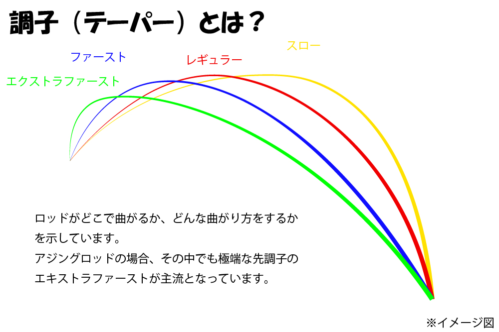 調子（テーパー）とは？