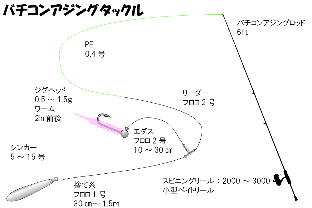 バチコンアジングの仕掛け