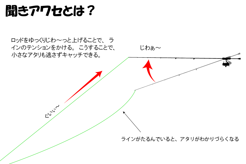 聞きアワセとは