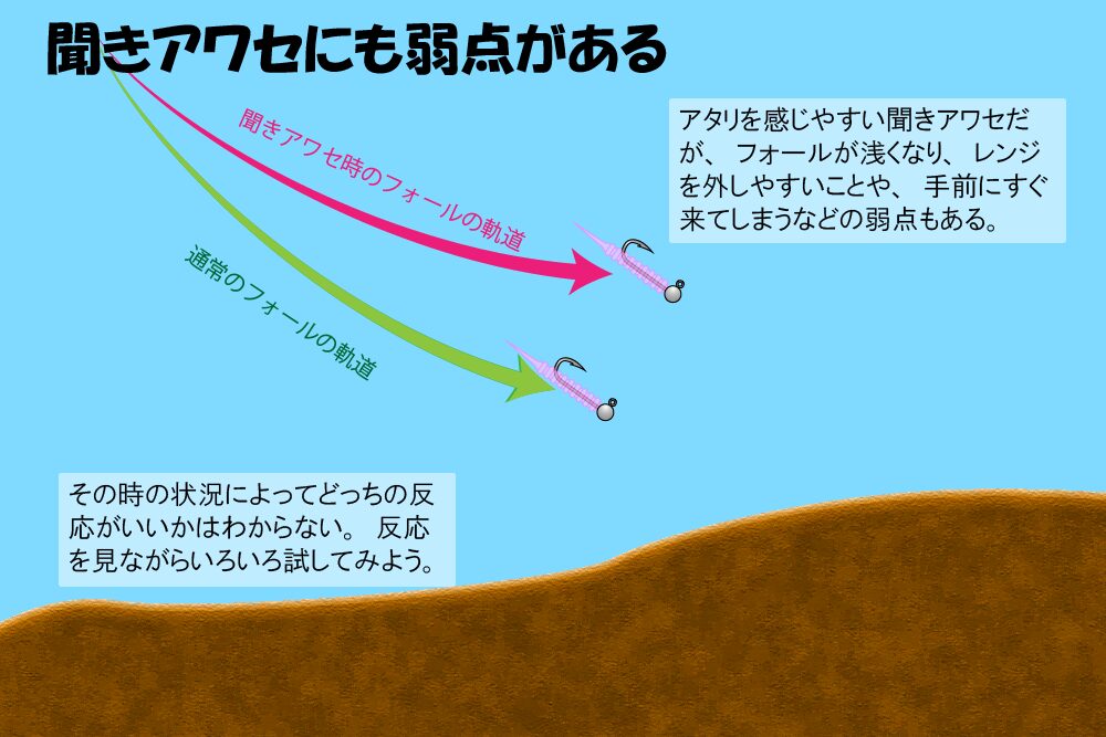 聞きアワセの弱点