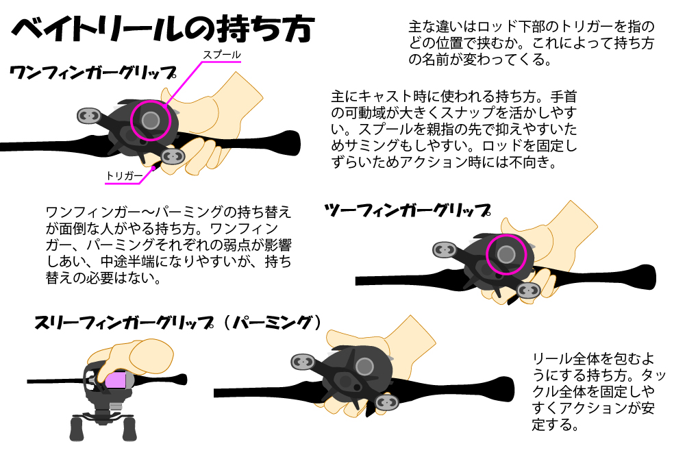 ベイトタックルの持ち方