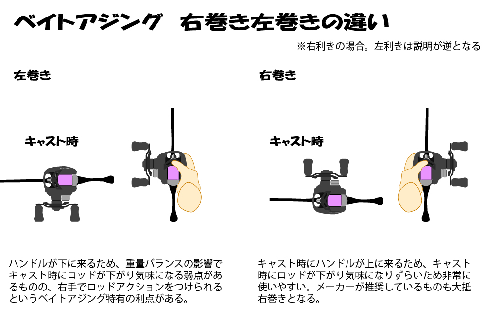 ベイトアジング右巻きと左巻きの利点