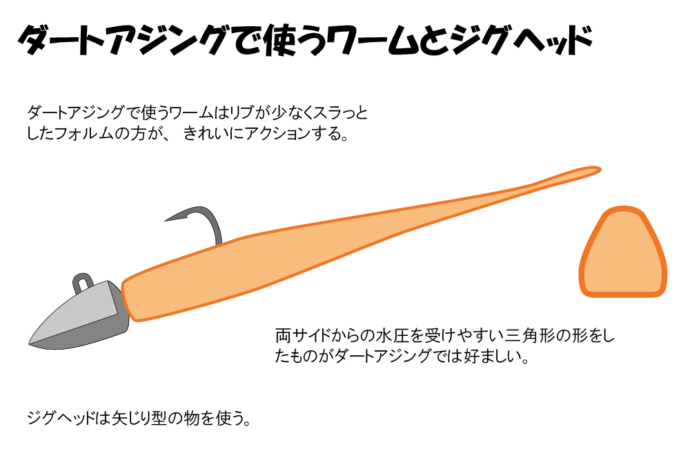 ダートアジング