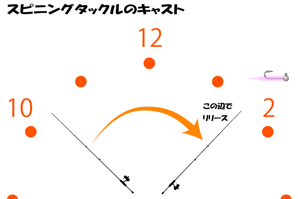 スピニングリールのキャスト