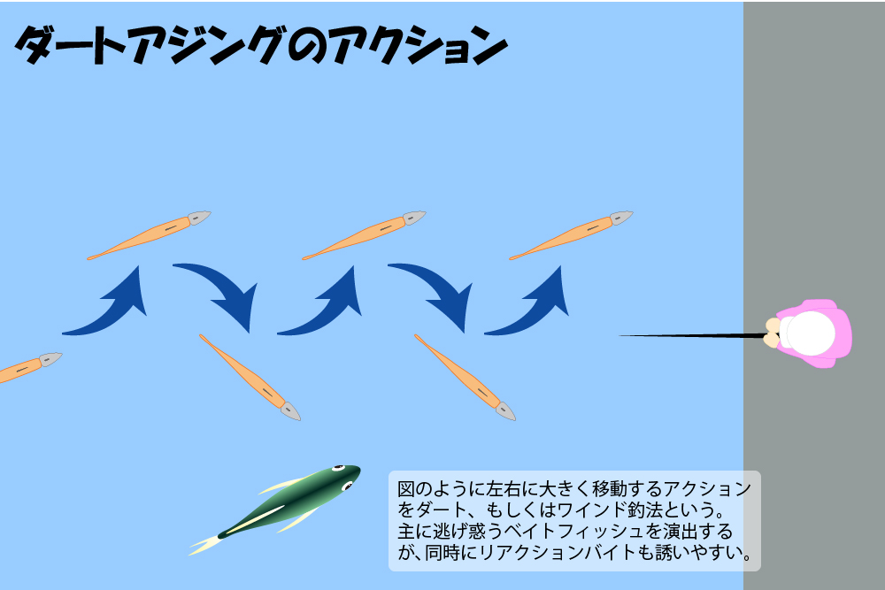 ダートアジング