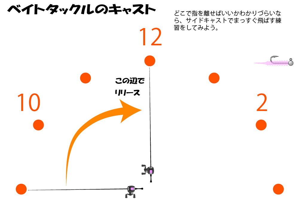 ベイトリールのキャスト